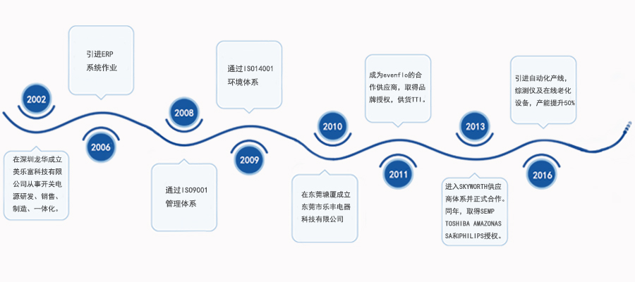 發(fā)展歷程